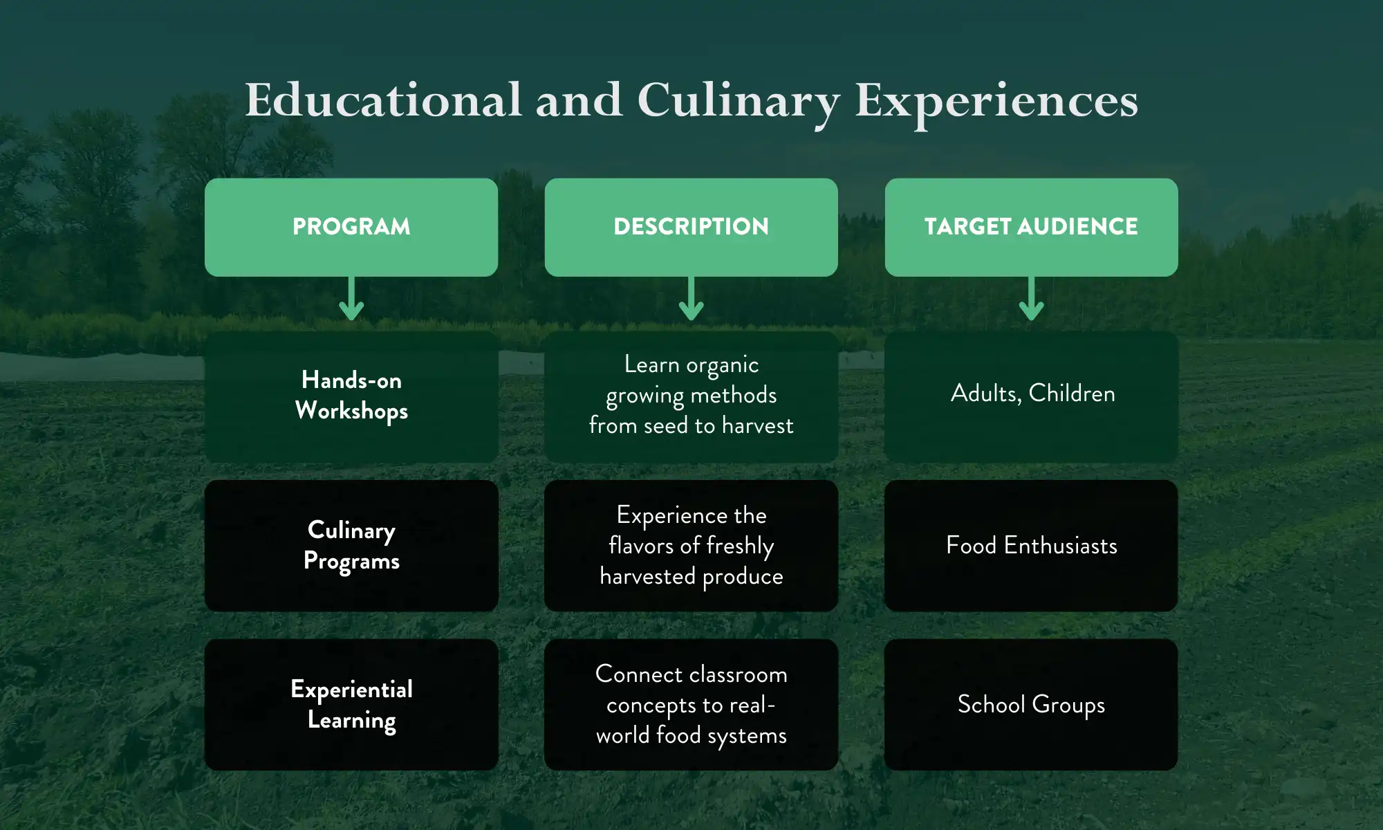 Educational and culinary programs at Carnation Farms.