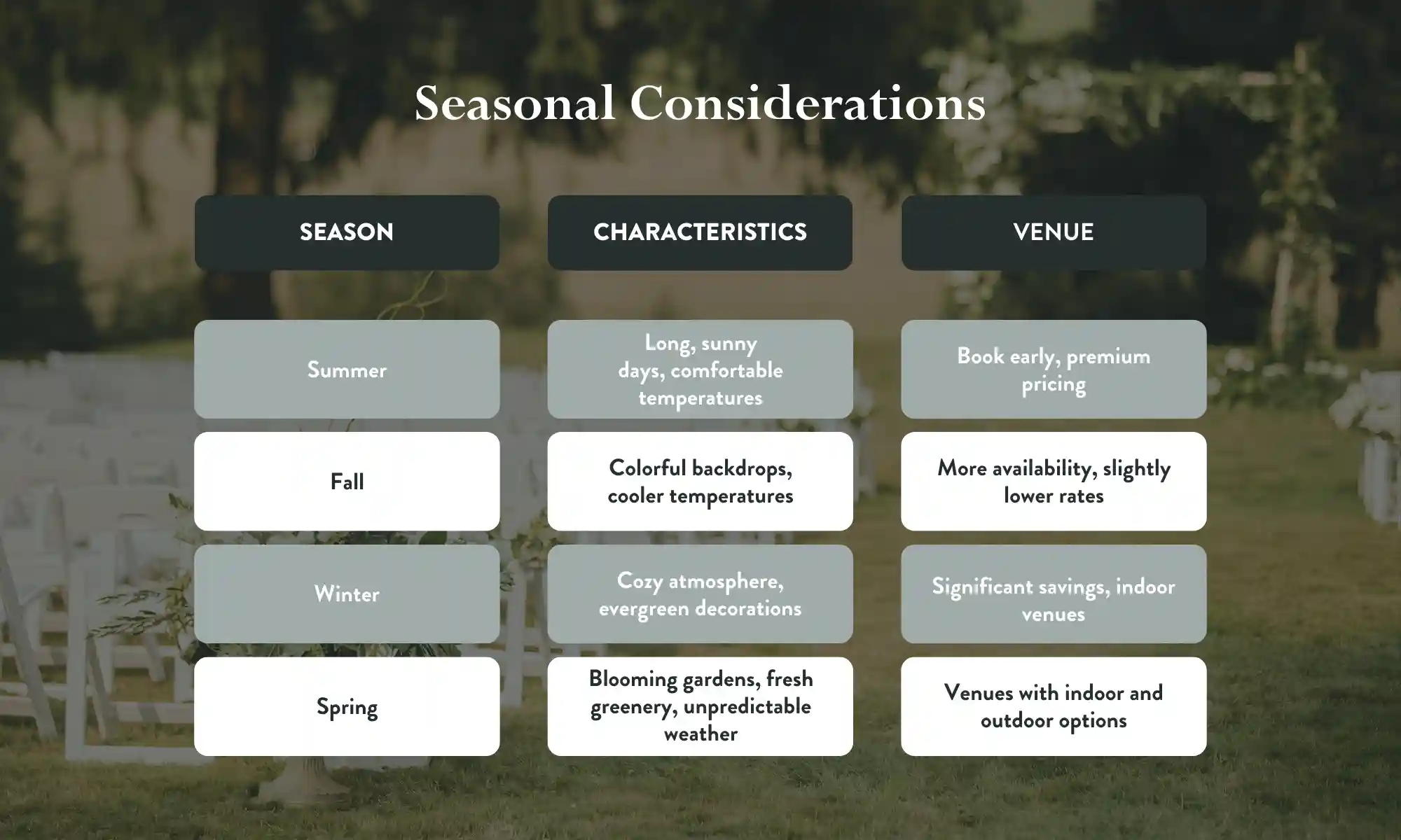 Seasonal considerations chart for Seattle wedding venues showing summer, fall, winter, and spring.